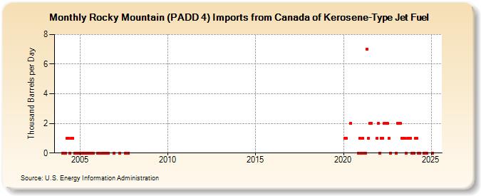 Rocky Mountain (PADD 4) Imports from Canada of Kerosene-Type Jet Fuel (Thousand Barrels per Day)