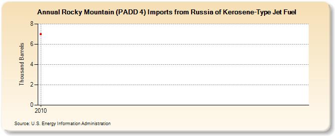 Rocky Mountain (PADD 4) Imports from Russia of Kerosene-Type Jet Fuel (Thousand Barrels)