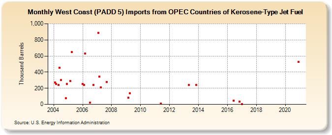 West Coast (PADD 5) Imports from OPEC Countries of Kerosene-Type Jet Fuel (Thousand Barrels)