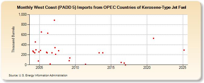 West Coast (PADD 5) Imports from OPEC Countries of Kerosene-Type Jet Fuel (Thousand Barrels)