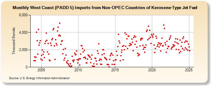 West Coast (PADD 5) Imports from Non-OPEC Countries of Kerosene-Type Jet Fuel (Thousand Barrels)