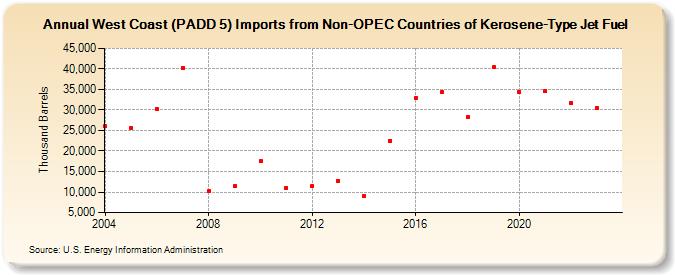 West Coast (PADD 5) Imports from Non-OPEC Countries of Kerosene-Type Jet Fuel (Thousand Barrels)