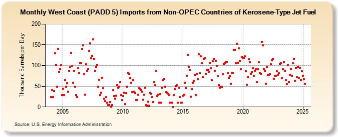 West Coast (PADD 5) Imports from Non-OPEC Countries of Kerosene-Type Jet Fuel (Thousand Barrels per Day)