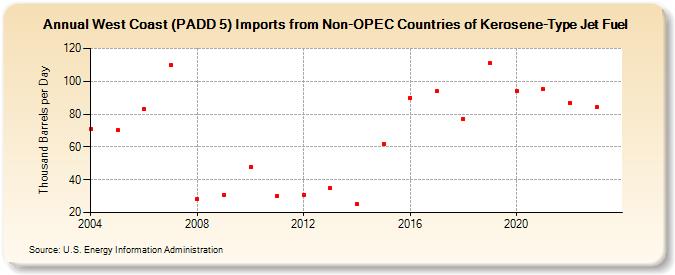 West Coast (PADD 5) Imports from Non-OPEC Countries of Kerosene-Type Jet Fuel (Thousand Barrels per Day)