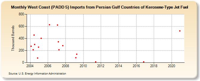 West Coast (PADD 5) Imports from Persian Gulf Countries of Kerosene-Type Jet Fuel (Thousand Barrels)