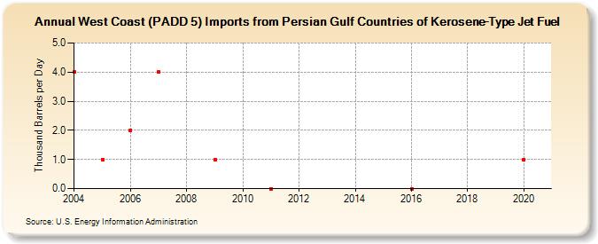 West Coast (PADD 5) Imports from Persian Gulf Countries of Kerosene-Type Jet Fuel (Thousand Barrels per Day)