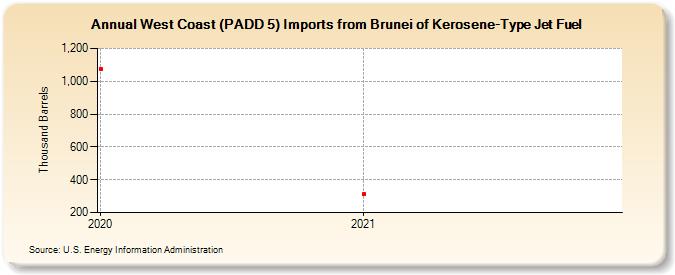 West Coast (PADD 5) Imports from Brunei of Kerosene-Type Jet Fuel (Thousand Barrels)