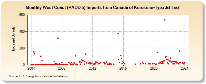 West Coast (PADD 5) Imports from Canada of Kerosene-Type Jet Fuel (Thousand Barrels)
