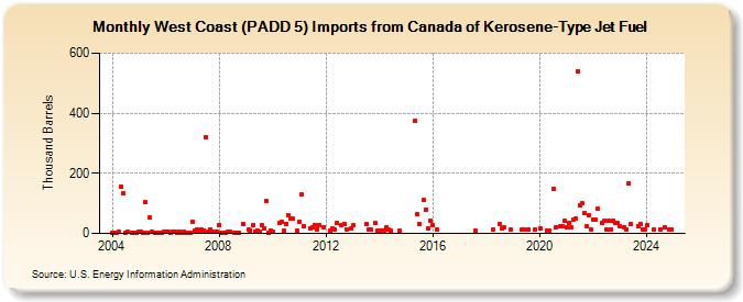 West Coast (PADD 5) Imports from Canada of Kerosene-Type Jet Fuel (Thousand Barrels)