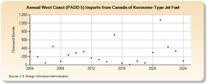 West Coast (PADD 5) Imports from Canada of Kerosene-Type Jet Fuel (Thousand Barrels)