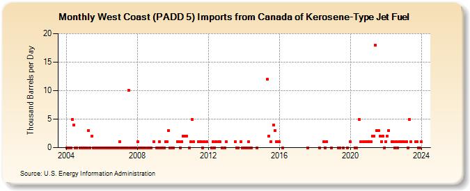 West Coast (PADD 5) Imports from Canada of Kerosene-Type Jet Fuel (Thousand Barrels per Day)