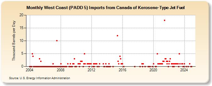 West Coast (PADD 5) Imports from Canada of Kerosene-Type Jet Fuel (Thousand Barrels per Day)