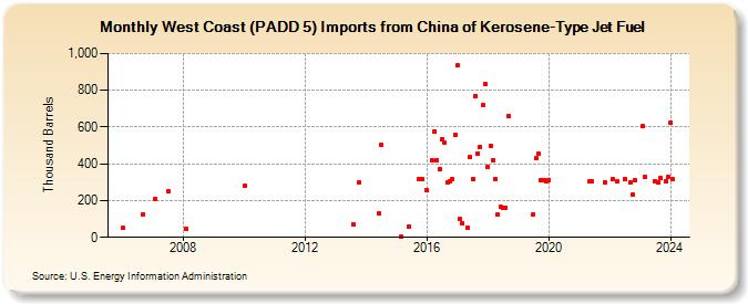West Coast (PADD 5) Imports from China of Kerosene-Type Jet Fuel (Thousand Barrels)