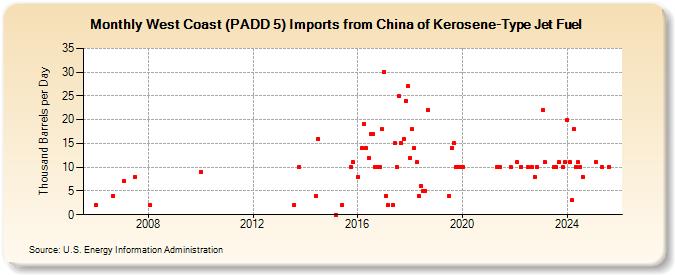 West Coast (PADD 5) Imports from China of Kerosene-Type Jet Fuel (Thousand Barrels per Day)