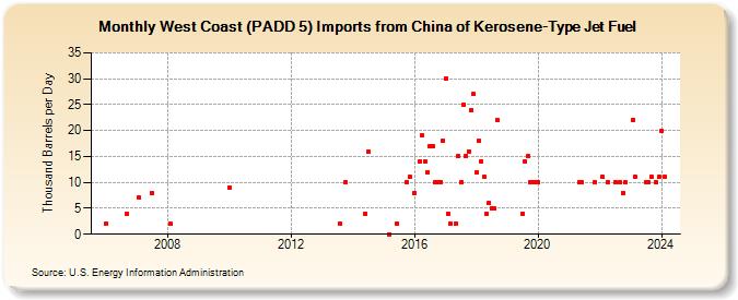 West Coast (PADD 5) Imports from China of Kerosene-Type Jet Fuel (Thousand Barrels per Day)
