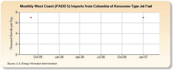 West Coast (PADD 5) Imports from Colombia of Kerosene-Type Jet Fuel (Thousand Barrels per Day)