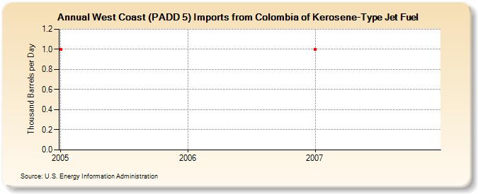 West Coast (PADD 5) Imports from Colombia of Kerosene-Type Jet Fuel (Thousand Barrels per Day)