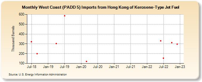 West Coast (PADD 5) Imports from Hong Kong of Kerosene-Type Jet Fuel (Thousand Barrels)