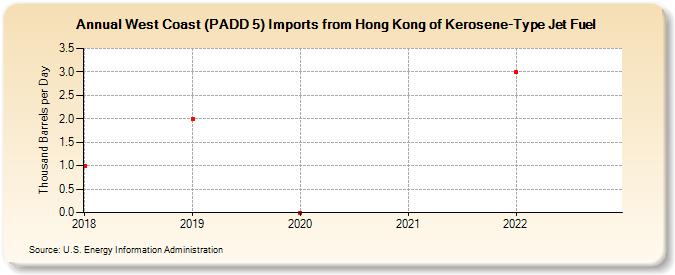 West Coast (PADD 5) Imports from Hong Kong of Kerosene-Type Jet Fuel (Thousand Barrels per Day)