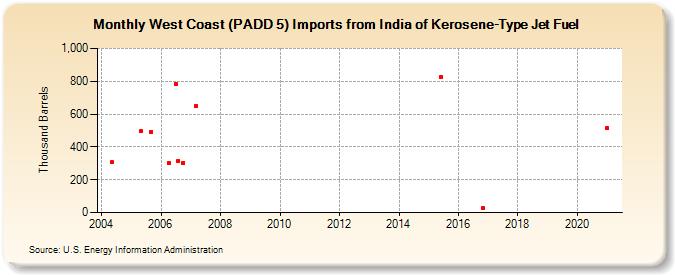 West Coast (PADD 5) Imports from India of Kerosene-Type Jet Fuel (Thousand Barrels)