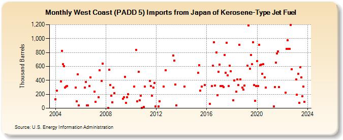 West Coast (PADD 5) Imports from Japan of Kerosene-Type Jet Fuel (Thousand Barrels)
