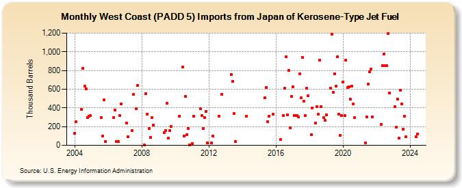 West Coast (PADD 5) Imports from Japan of Kerosene-Type Jet Fuel (Thousand Barrels)