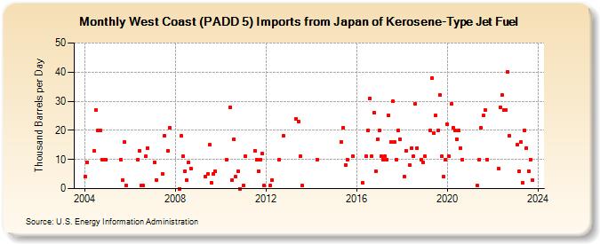 West Coast (PADD 5) Imports from Japan of Kerosene-Type Jet Fuel (Thousand Barrels per Day)