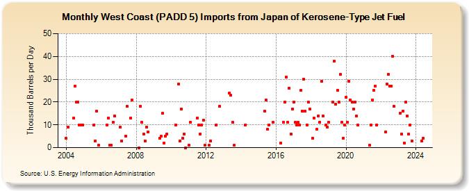 West Coast (PADD 5) Imports from Japan of Kerosene-Type Jet Fuel (Thousand Barrels per Day)