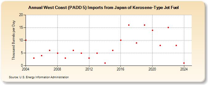 West Coast (PADD 5) Imports from Japan of Kerosene-Type Jet Fuel (Thousand Barrels per Day)