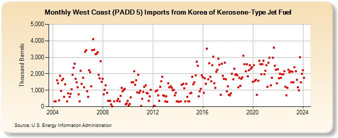 West Coast (PADD 5) Imports from Korea of Kerosene-Type Jet Fuel (Thousand Barrels)