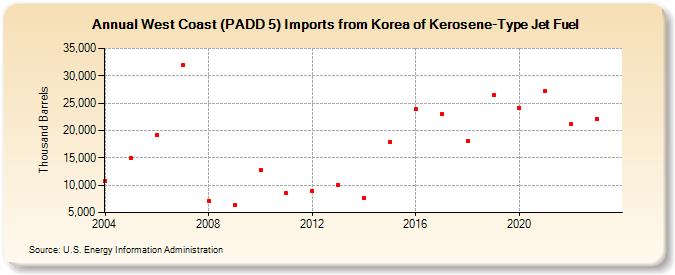 West Coast (PADD 5) Imports from Korea of Kerosene-Type Jet Fuel (Thousand Barrels)