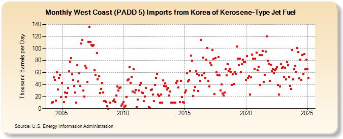 West Coast (PADD 5) Imports from Korea of Kerosene-Type Jet Fuel (Thousand Barrels per Day)