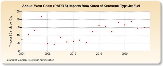 West Coast (PADD 5) Imports from Korea of Kerosene-Type Jet Fuel (Thousand Barrels per Day)