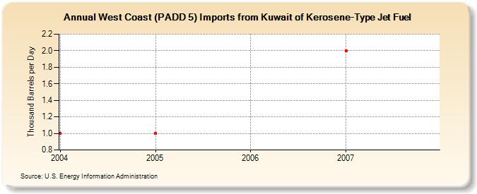 West Coast (PADD 5) Imports from Kuwait of Kerosene-Type Jet Fuel (Thousand Barrels per Day)