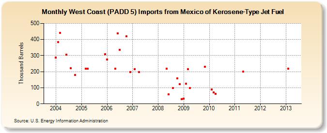 West Coast (PADD 5) Imports from Mexico of Kerosene-Type Jet Fuel (Thousand Barrels)