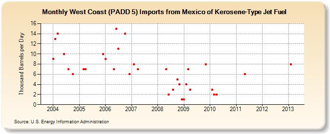 West Coast (PADD 5) Imports from Mexico of Kerosene-Type Jet Fuel (Thousand Barrels per Day)