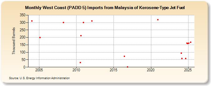 West Coast (PADD 5) Imports from Malaysia of Kerosene-Type Jet Fuel (Thousand Barrels)