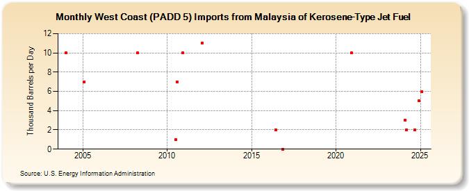 West Coast (PADD 5) Imports from Malaysia of Kerosene-Type Jet Fuel (Thousand Barrels per Day)