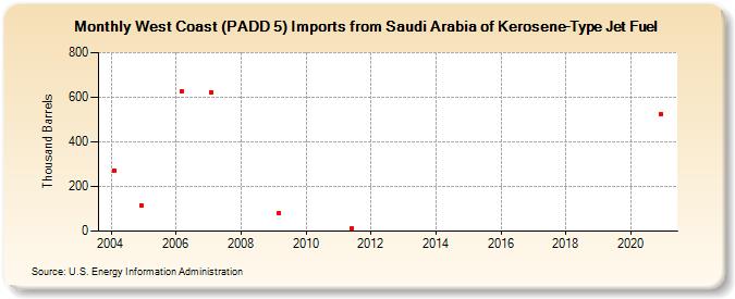 West Coast (PADD 5) Imports from Saudi Arabia of Kerosene-Type Jet Fuel (Thousand Barrels)