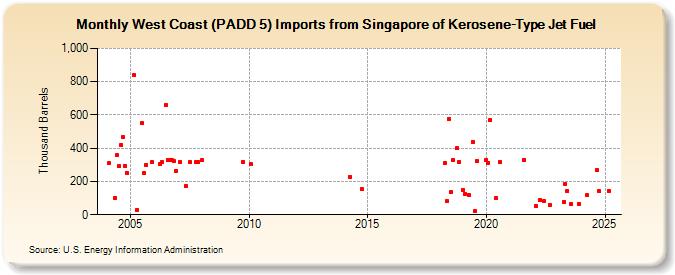 West Coast (PADD 5) Imports from Singapore of Kerosene-Type Jet Fuel (Thousand Barrels)