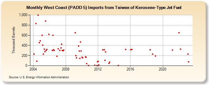West Coast (PADD 5) Imports from Taiwan of Kerosene-Type Jet Fuel (Thousand Barrels)