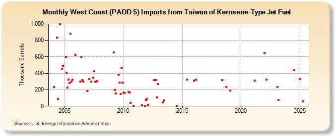 West Coast (PADD 5) Imports from Taiwan of Kerosene-Type Jet Fuel (Thousand Barrels)