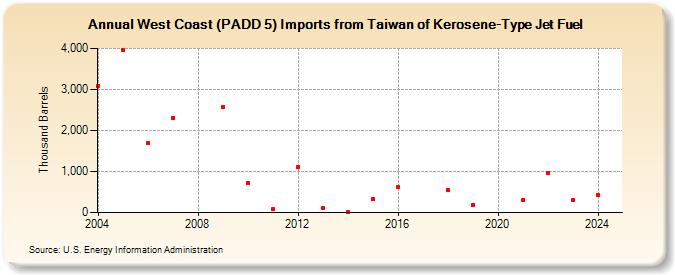 West Coast (PADD 5) Imports from Taiwan of Kerosene-Type Jet Fuel (Thousand Barrels)