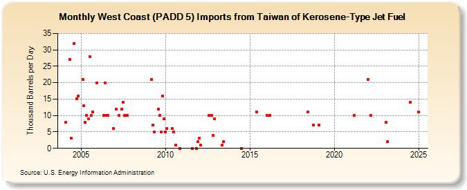 West Coast (PADD 5) Imports from Taiwan of Kerosene-Type Jet Fuel (Thousand Barrels per Day)