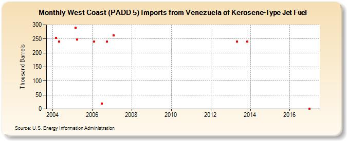 West Coast (PADD 5) Imports from Venezuela of Kerosene-Type Jet Fuel (Thousand Barrels)