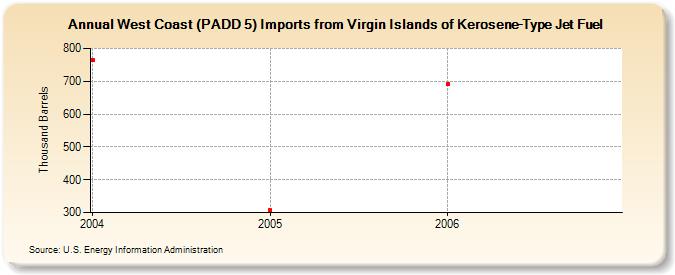 West Coast (PADD 5) Imports from Virgin Islands of Kerosene-Type Jet Fuel (Thousand Barrels)