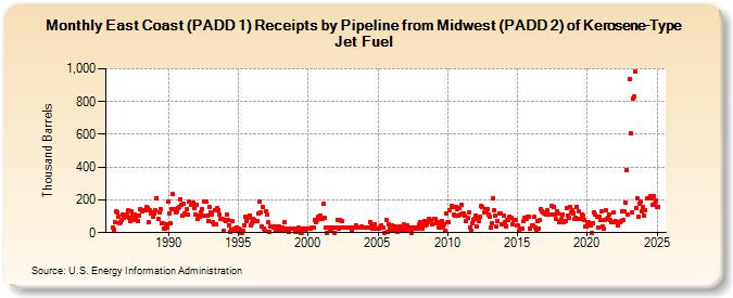 East Coast (PADD 1) Receipts by Pipeline from Midwest (PADD 2) of Kerosene-Type Jet Fuel (Thousand Barrels)