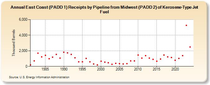East Coast (PADD 1) Receipts by Pipeline from Midwest (PADD 2) of Kerosene-Type Jet Fuel (Thousand Barrels)