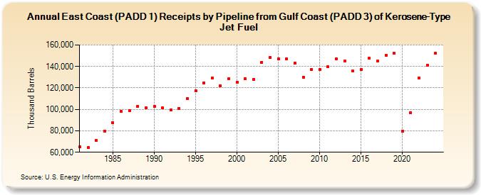 East Coast (PADD 1) Receipts by Pipeline from Gulf Coast (PADD 3) of Kerosene-Type Jet Fuel (Thousand Barrels)