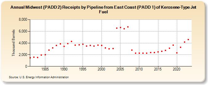 Midwest (PADD 2) Receipts by Pipeline from East Coast (PADD 1) of Kerosene-Type Jet Fuel (Thousand Barrels)